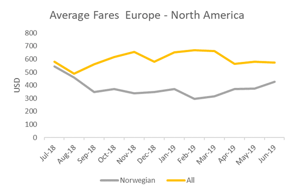 average-fares-europe-north-america