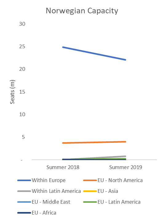 norwegian-capacity