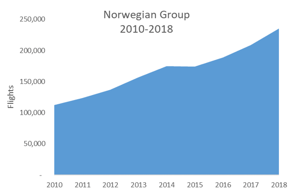 norwegian-group