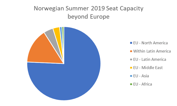 norwegian-summer-2019-seat-capacity-beyond-europe