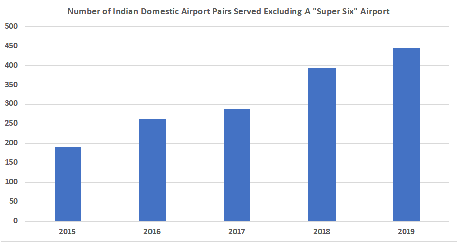 Airport Pair Growth Excluding India's Super Six Airports