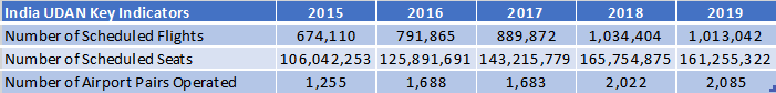 India UDAN Key Indicators