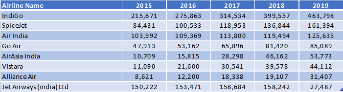 Scheduled Flight Growth Top Indian Domestic Airlines