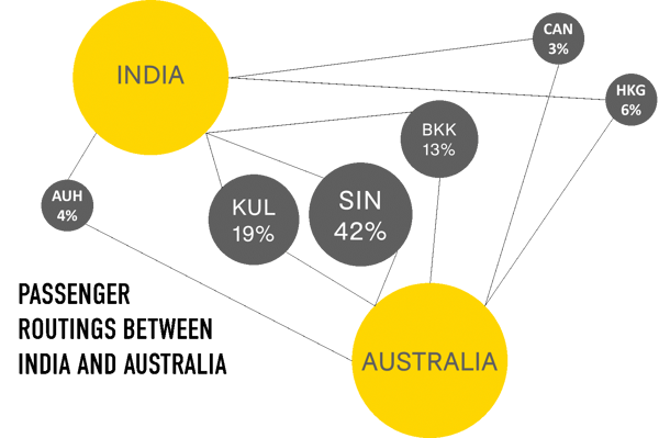 passenger-routings-between-india-and-australia