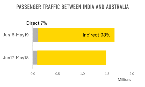 passenger-traffic-between-india-and-australia