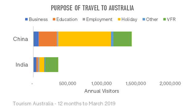 purpose-of-travel-to-australia