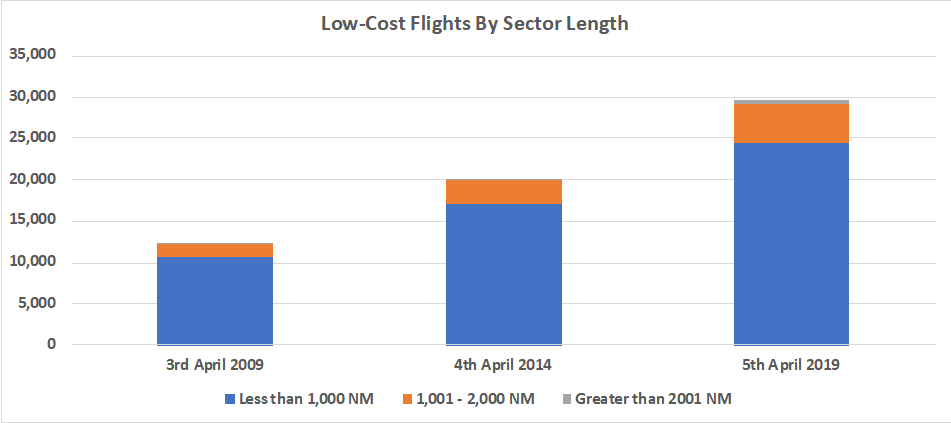 low-cost-flights-by-sector-length