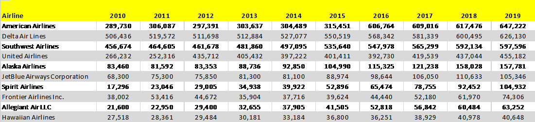 Top Ten Busiest Airlines