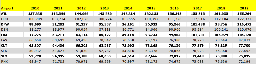 Top Ten Busiest Domestic Airports