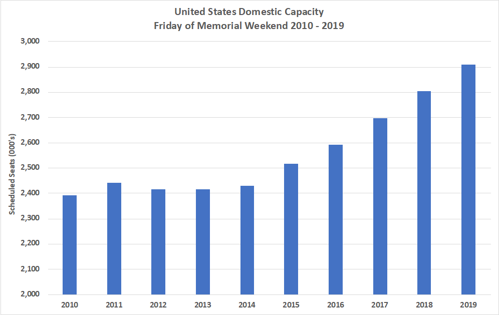 United States Domestic Capacity