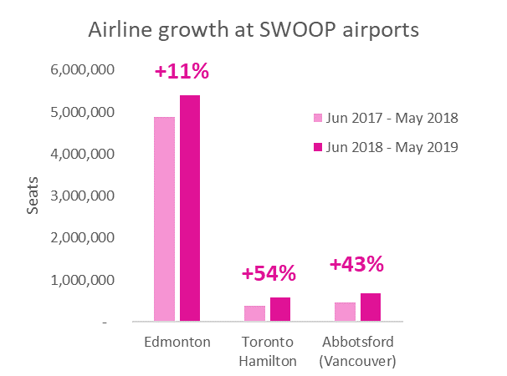 airline-growth-at-SWOOP-airports