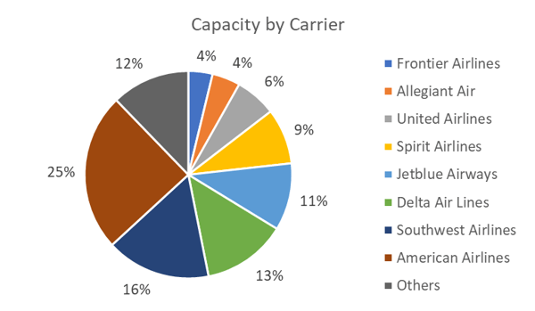 capacity-by-carrier