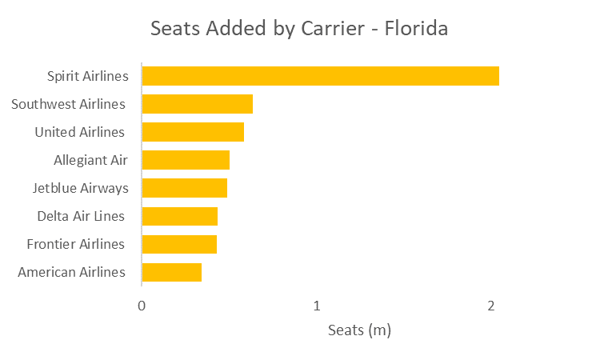 seats-added-by-carrier-florida