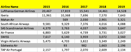 top-10-a340-airlines-scheduled-flights