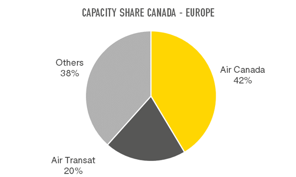 Capacity Share Canada - Europe
