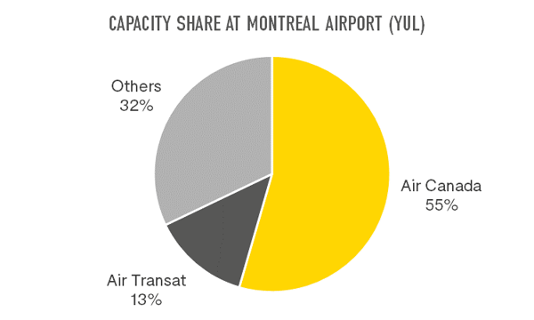 Capacity Share at Montreal