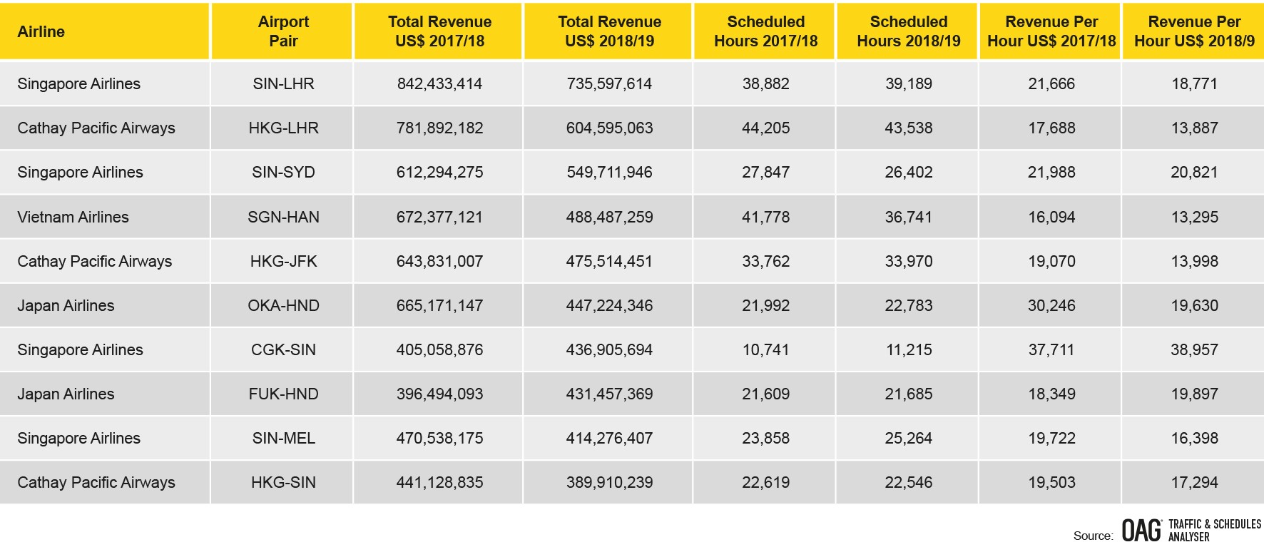 asia-top-ten-highest-revenue-routes-by-airline-april-2018-march-2019