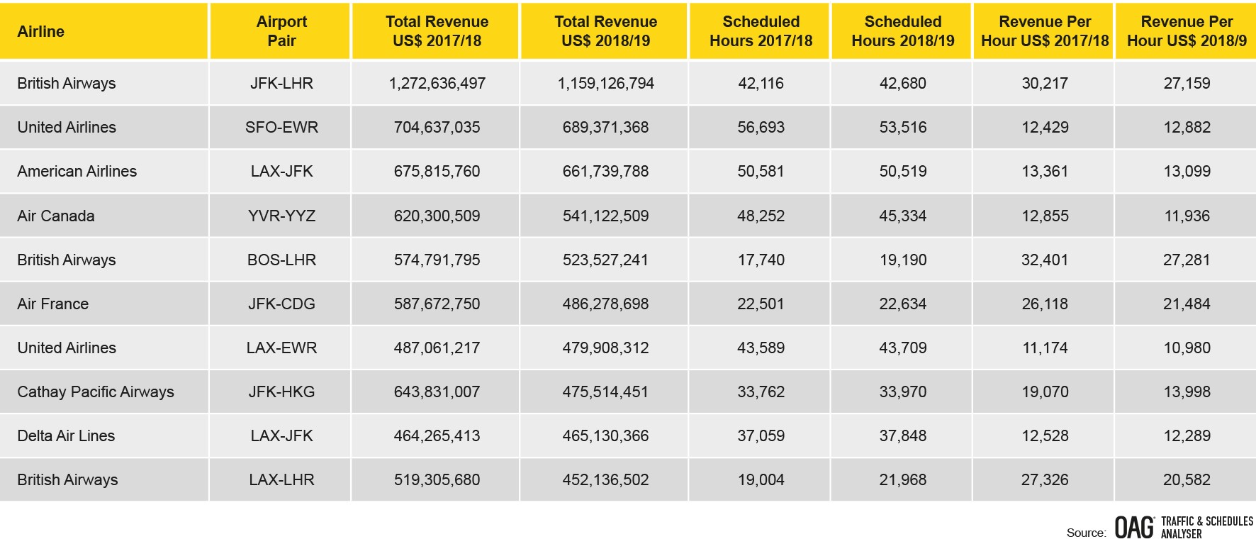 north-america-top-ten-highest-revenue-routes-by-airline-april-2018-march-2019