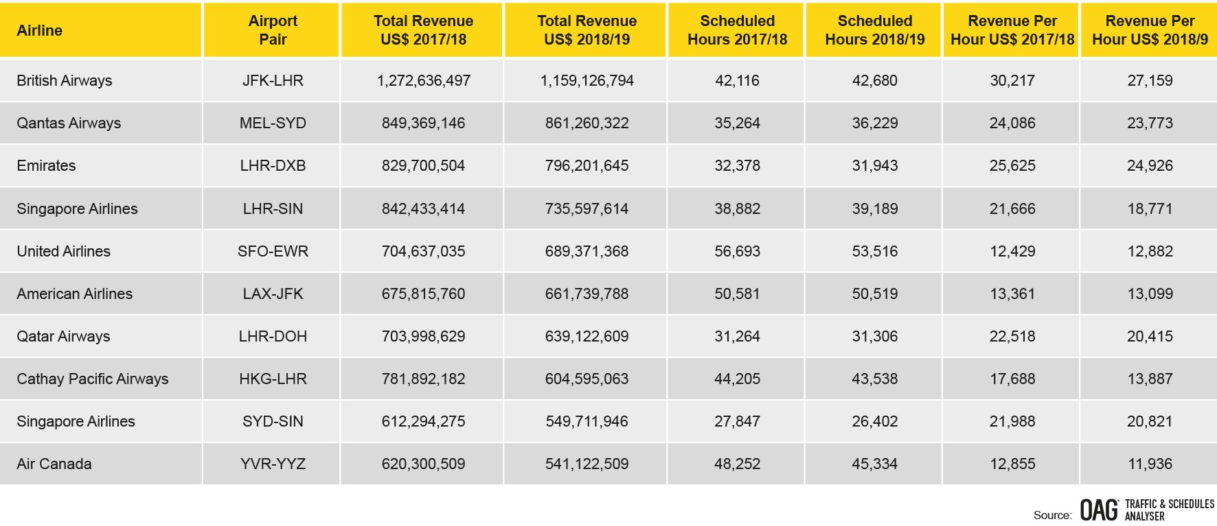 top-ten-highest-revenue-routes-by-airline-april-2018-march-2019