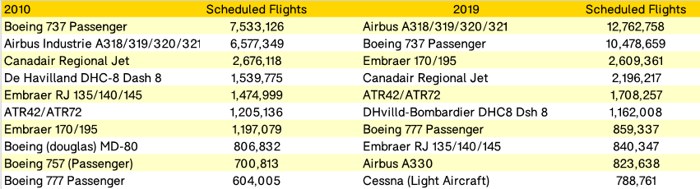 airbus-becomes-market-leader