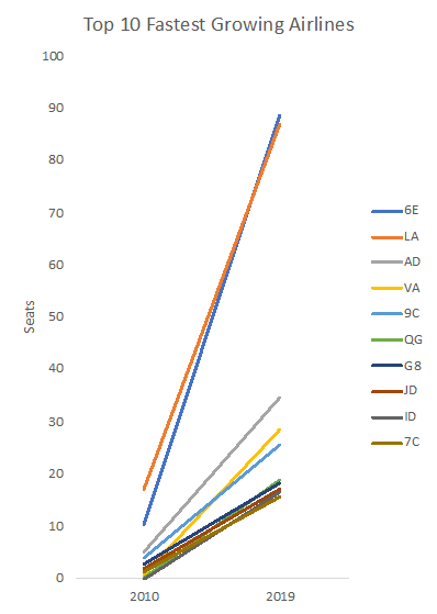 top-10-fastest-growing-airlines