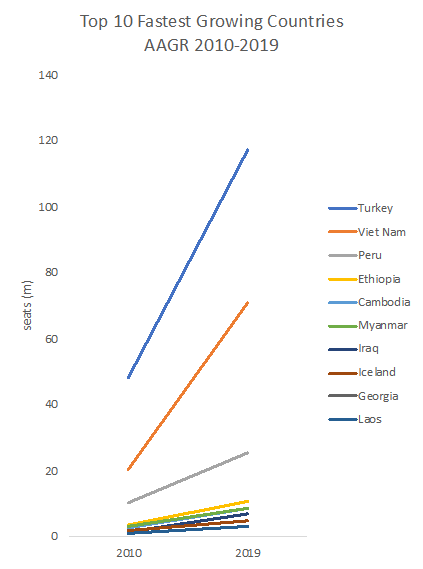 top-10-fastest-growing-countries-aagr-2010-2019