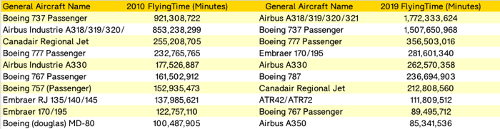 top-airbourne-hours