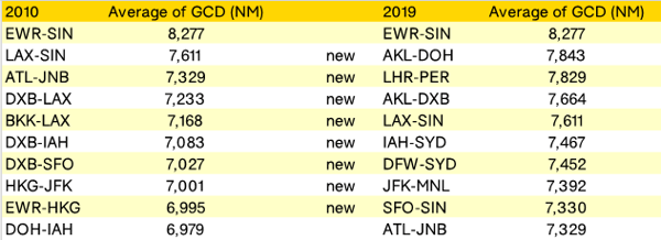 ultra-long-haul-routes