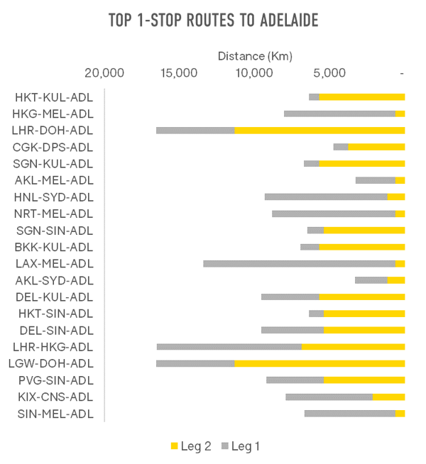 top-1-stop-routes-to-adelaide