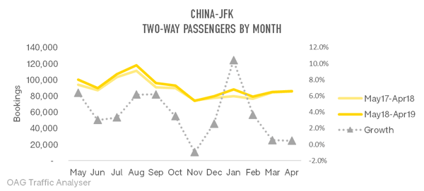 china-jfk-two-way-passengers-by-month