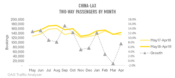 china-lax-two-way-passenger-by-month