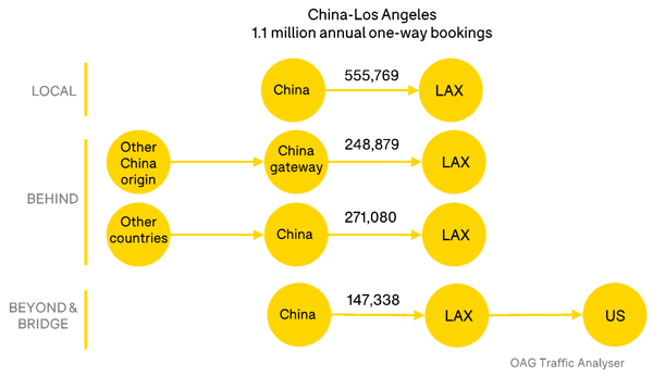china-los-angeles-annual-one-way-bookings