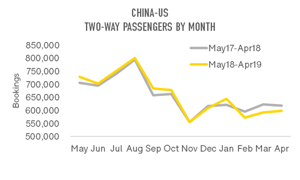 china-us-two-way-passengers-by-month