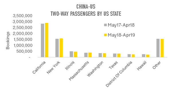 china-us-two-way-passengers-by-us-state