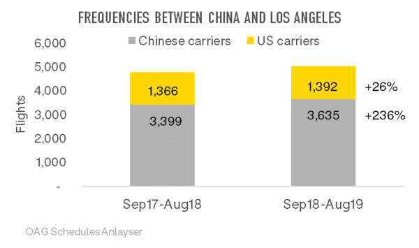 frequencies-between-chiina-an-los-angeles