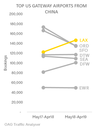 top-us-gateway-airports-from-china