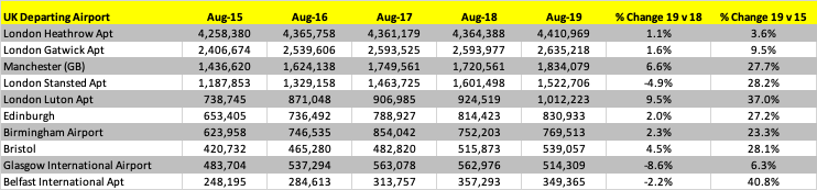 top-10-airports-from-the-uk-august-2015-2019