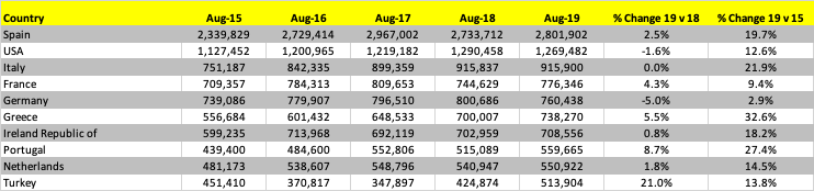 top-10-international-markets-from-the-uk-august2015-2019