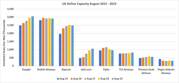 uk-airline-capacity-august-2015-2019