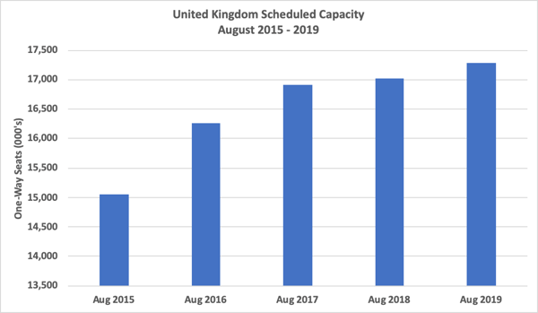 uk-scheduled-capacity-august-2015-2019