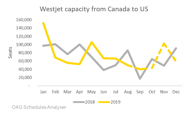 westjet-capacity-from-canada-to-us