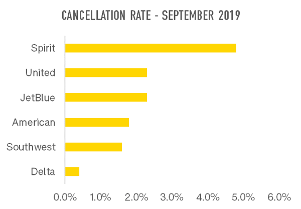 cancellation-rate-september-2019