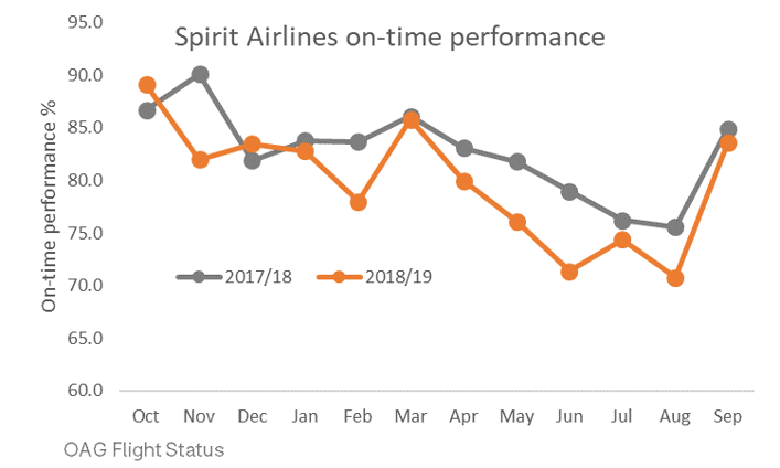 spirit-on-time-performance