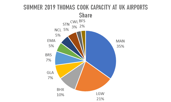 summer-2019-thomas-cook-capacity-at-uk-airports-share