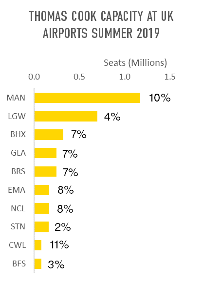 thomas-cook-capacity-at-uk-airports-summer-2019