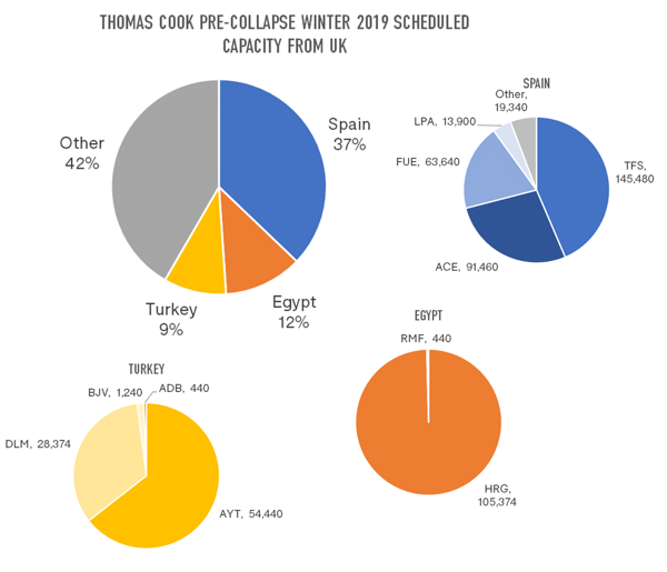 thomas-cook-pre-collapse-winter-2019-scheduled-capacity-from-uk