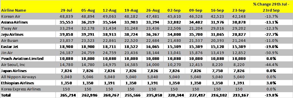 table-scheduled-airline-capacity-japan-south-korea