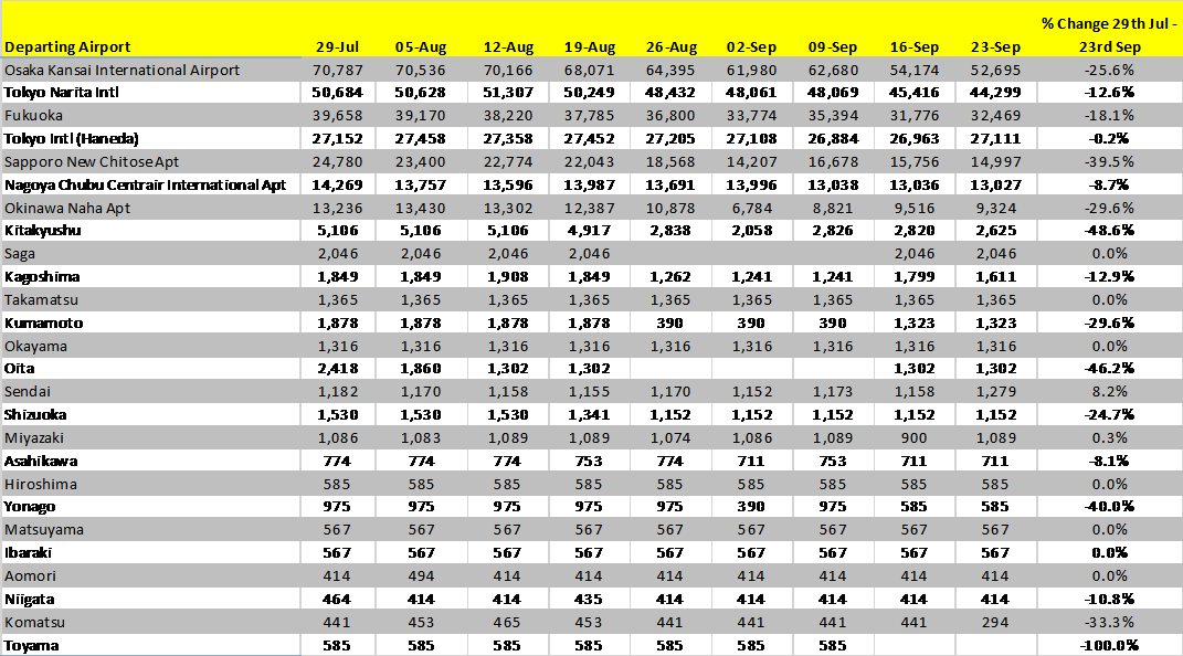 table-scheulded-airline-capacity-by-departing-japanese-airport