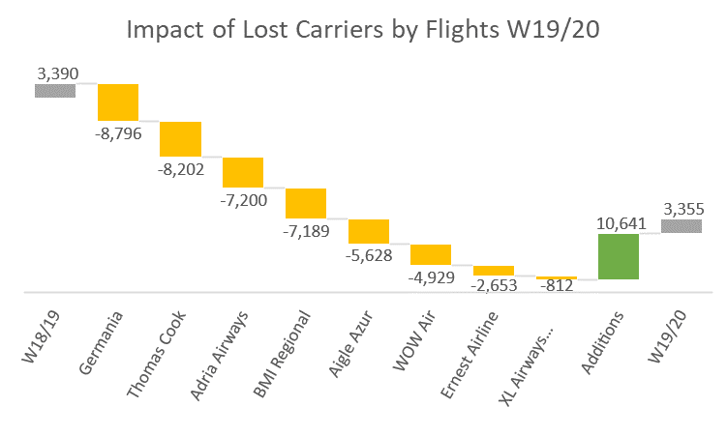 impact-of-lost-carriers-by-flights-w12-20