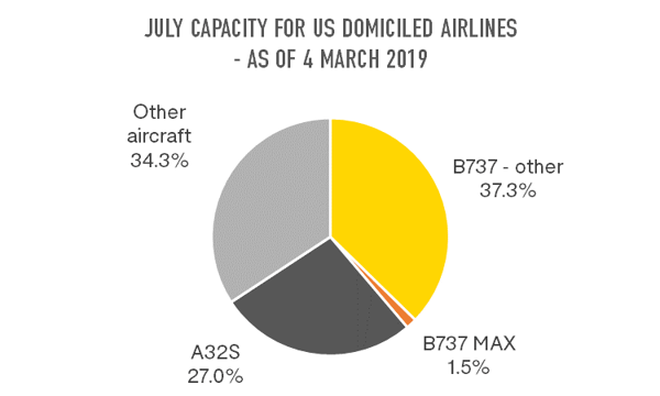 july-capacity-for-domiciled-airlines